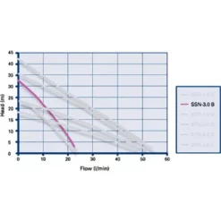 Grundfos Shower Pumps & Macerat Grundfos Amazon SSN-3.0 B Universal Brass Single Impeller Regenerative Shower Booster Pump 3.0 Bar -smedbo shop 96787512 d1 1